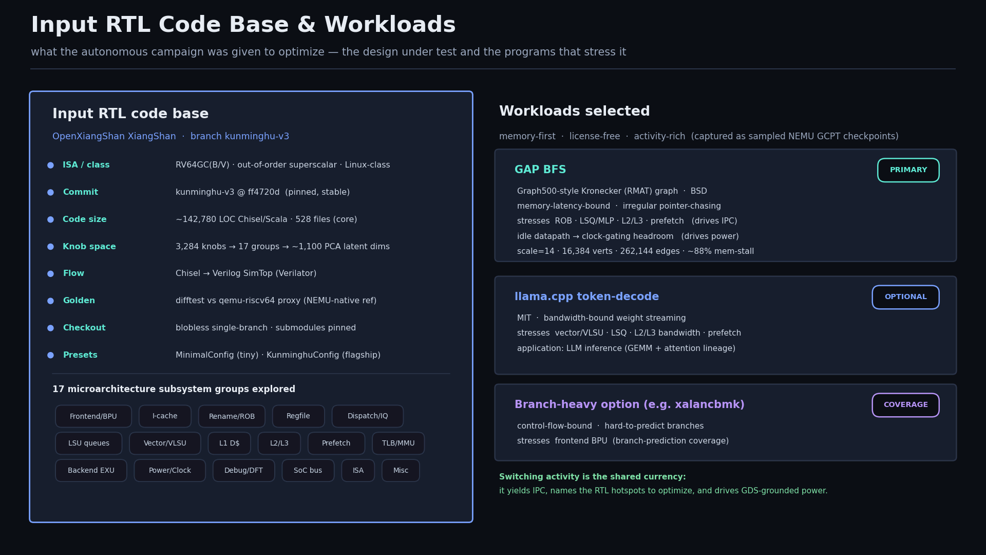 Input RTL code base and workloads: XiangShan kunminghu-v3, 3,284 knobs across 17 subsystem groups, with GAP BFS as the primary memory-latency-bound workload.