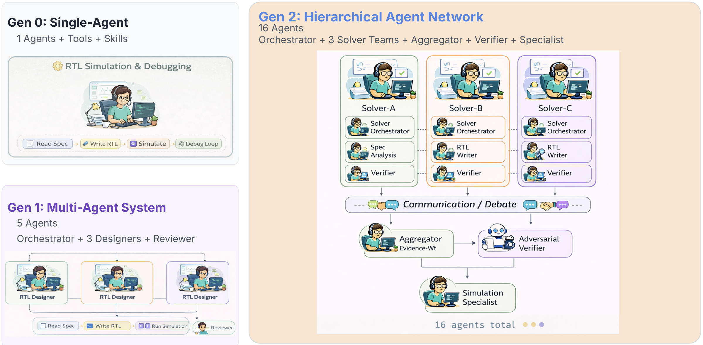Agent architecture evolution: Gen 0 single-agent, Gen 1 multi-agent system, Gen 2 hierarchical agent network