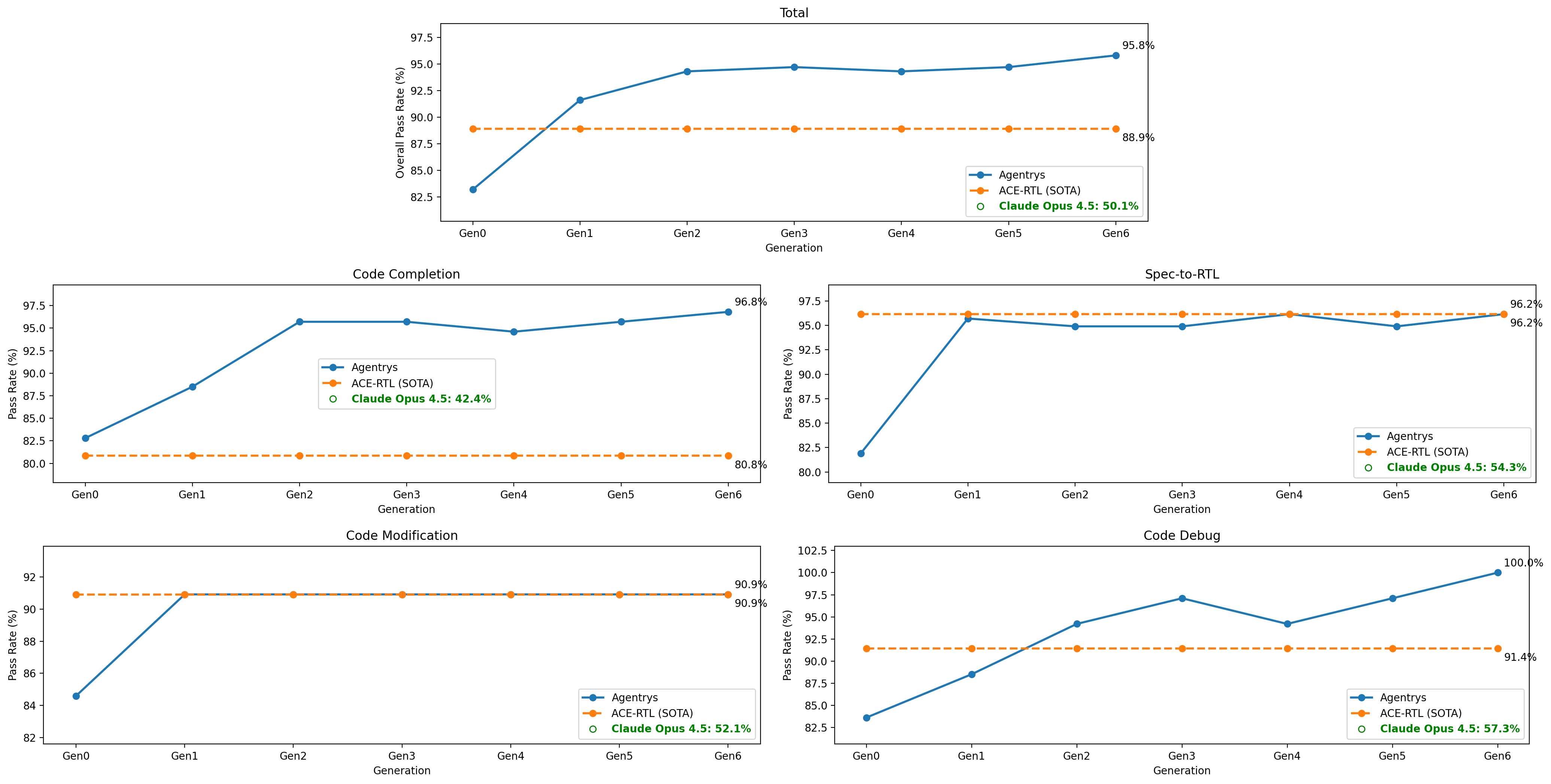 CVDP pass rate across seven agent generations vs. ACE-RTL SOTA and Claude Opus 4.5 baseline