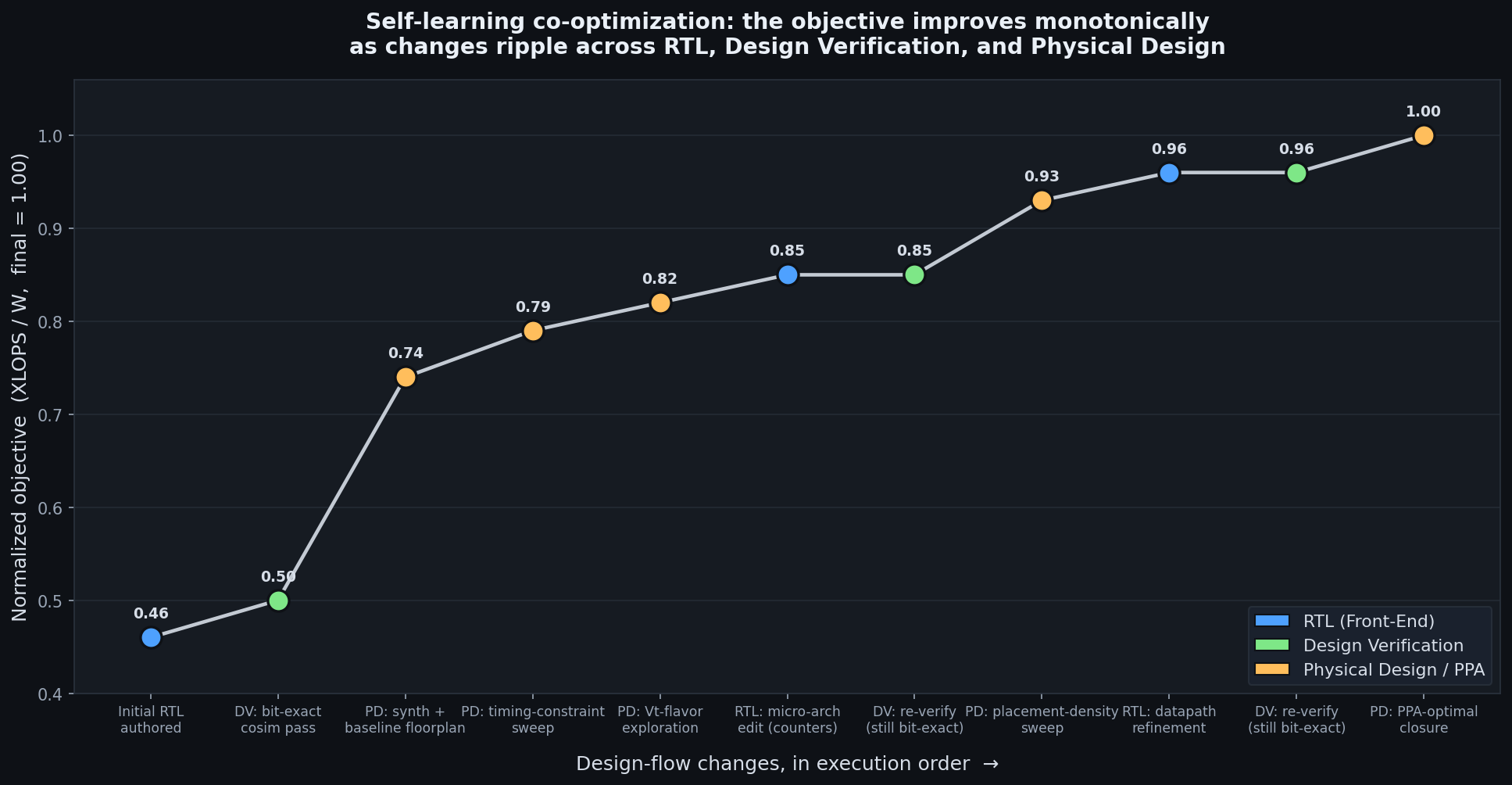 Normalized XLOPS/W improving monotonically across the design-flow changes